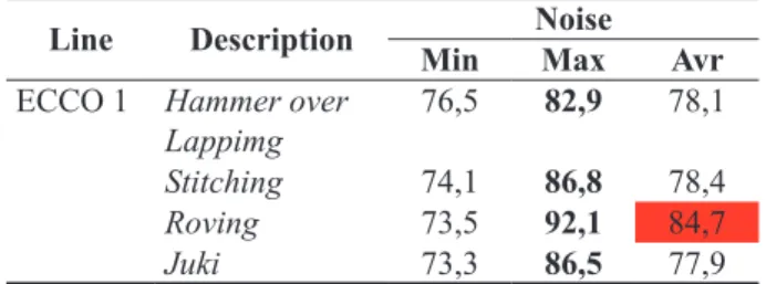 Tabel 3.  Pengukuran Intensitas Kebisingan, Tahun  2014