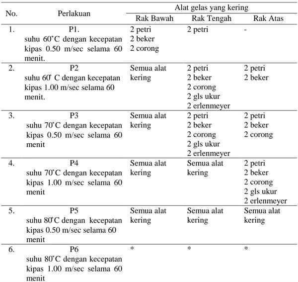 Tabel 2. Hasil pengujian oven untuk mengeringkan peralatan gelas. 