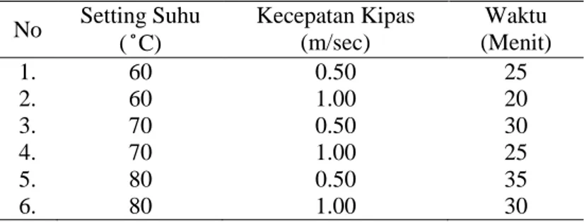 Tabel 1. Hasil uji coba Pengesetan suhu dan kecepatan kipas. 