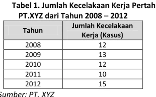 Tabel 1. Jumlah Kecelakaan Kerja Pertahun  PT.XYZ dari Tahun 2008 t 2012 