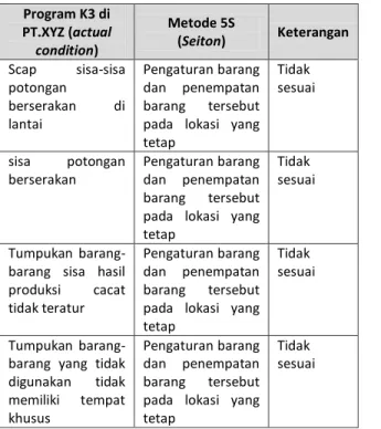 Tabel 7. Perbandingan Kondisi Aktual dengan  Metode Seiton di PT. XYZ (Lanjutan)  Program K3 di  PT.XYZ (actual  condition)  Metode 5S (Seiton)  Keterangan  Komponen  mesin 