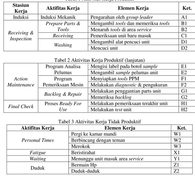 Tabel 1 Aktivitas Kerja Produktif  Stasiun 