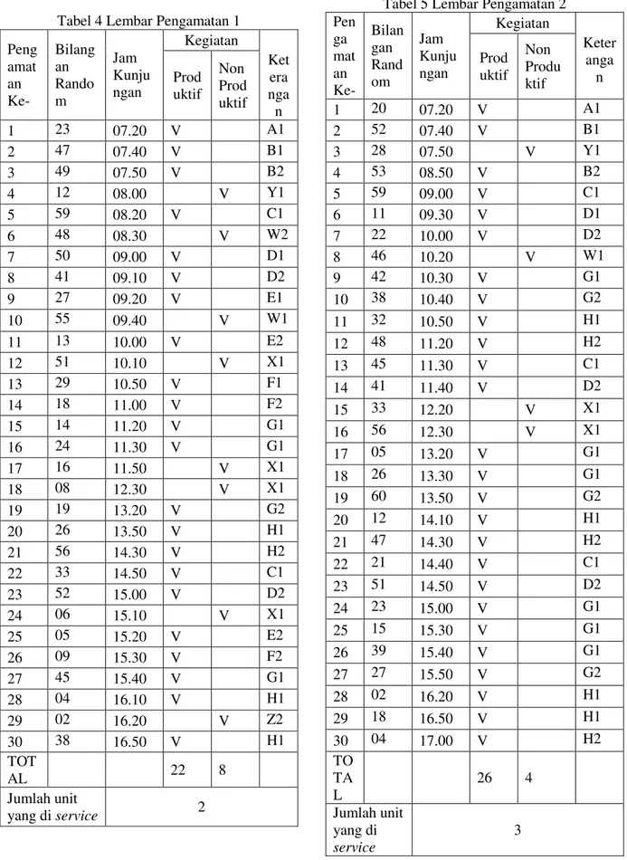 Tabel 5 Lembar Pengamatan 2  Pen ga mat an  Ke-  Bilangan Random  Jam  Kunjungan  Kegiatan Produktif  Non  Produktif  Keterangan  1  20  07.20  V  A1  2  52  07.40  V  B1  3  28  07.50  V  Y1  4  53  08.50  V  B2  5  59  09.00  V  C1  6  11  09.30  V  D1  