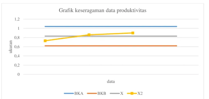 Gambar 1. Grafik keseragaman data produktivitas  Karena  data  dari  x  tidak  melebihi  BKA  dan 