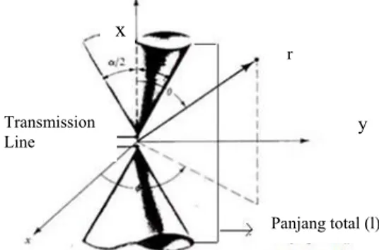 Gambar 1.  Antena Biconical Geometri  