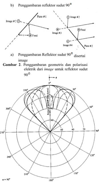 Gambar 2. Penggambaran geometris dan polarisasi  elektrik dari image untuk reflektor sudut  90   