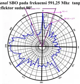 Gambar 14. Pola radiasi pada kanal  TPI  menggunakan reflektor sudut 90° 