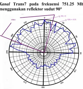 Gambar 18. Pola radiasi pada kanal  ANTV  menggunakan  reflektor sudut 90° 