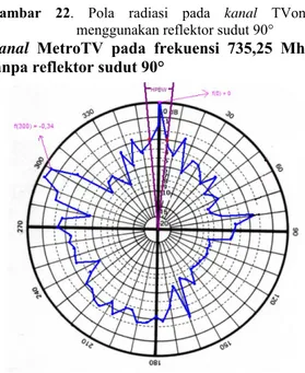 Gambar 24. Pola radiasi pada kanal  MetroTV  menggunakan reflektor sudut 90  5.  ANALISA 