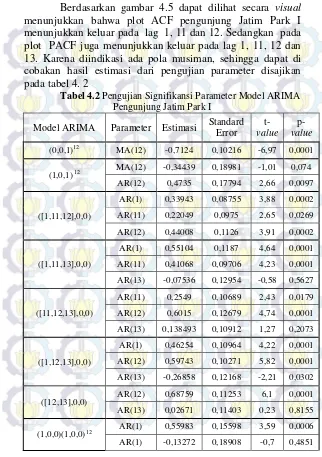 Tabel 4.2 Pengujian Signifikansi Parameter Model ARIMA 