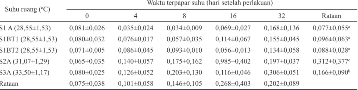 Tabel 3 menunjukkan bahwa rasio H/L  pada S1 tidak berbeda nyata dibandingkan  S1BT1 dan S1BT2