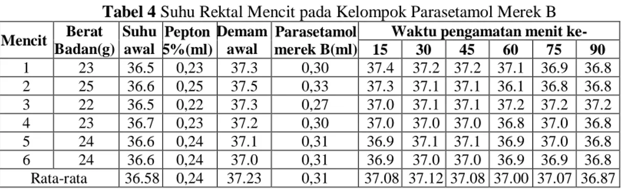 Tabel 4 Suhu Rektal Mencit pada Kelompok Parasetamol Merek B  Mencit  Berat   Badan(g)  Suhu awal  Pepton  5%(ml)  Demam awal  Parasetamol  merek B(ml) 