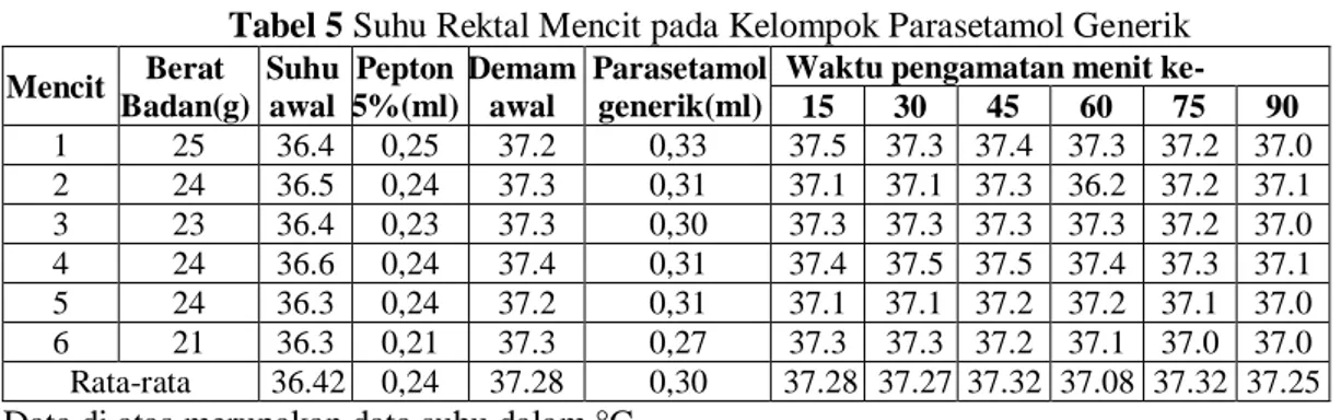 Tabel 5 Suhu Rektal Mencit pada Kelompok Parasetamol Generik  Mencit  Berat   Badan(g)  Suhu awal  Pepton  5%(ml)  Demam awal  Parasetamol generik(ml) 