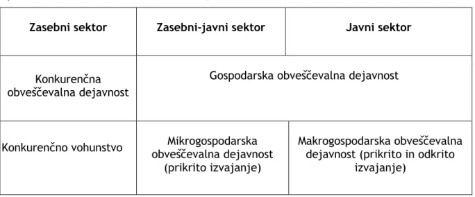 Tabela 2: Prekrivanje obveščevalne dejavnosti v javnem in zasebnem sektorju (Vir: Prirejeno  po Johnson, 1996: 150 v Črnčec, 2009: 136)