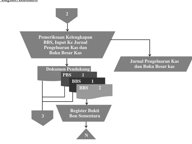 Gambar data Flow Diagram Siklus Peneluaran Kas Tingkat 0