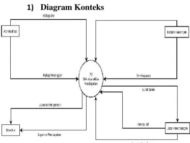 Gambar 4.2 Diagram Nol Sistem Berjalan 4.1.5 Analisis  Permasalahan  dan  Kebutuhan