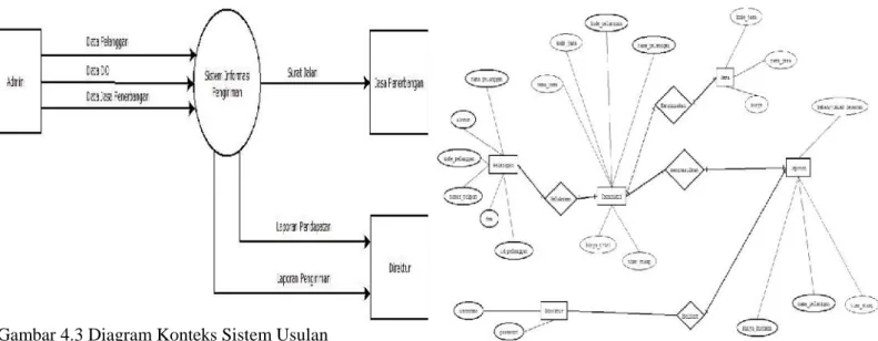 Gambar 4.3 Diagram Konteks Sistem Usulan