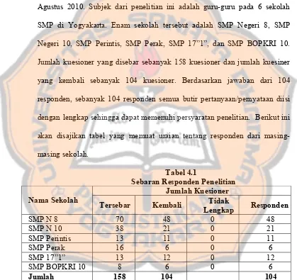 Tabel 4.1 Sebaran Responden Penelitian 