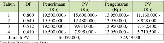 Tabel 2. Nilai Sekarang Dari Tingkat Bunga 25 %