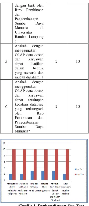 Grafik 1. Perbandingan Pre Test  dan Post Test 