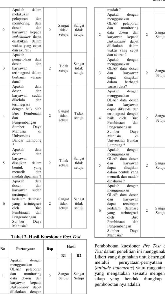 Tabel 2. Hasil Kuesioner Post Test 