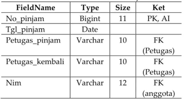 Tabel 12. Desain Tabel bukulampiran  FieldName  Type  Size  Ket 