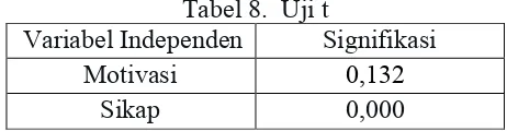 Tabel  7. Koefisiensi secara parsial 