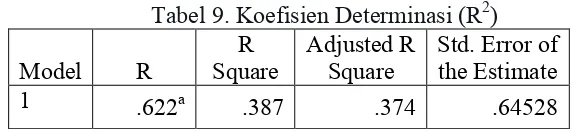 Tabel 9. Koefisien Determinasi (R2) 