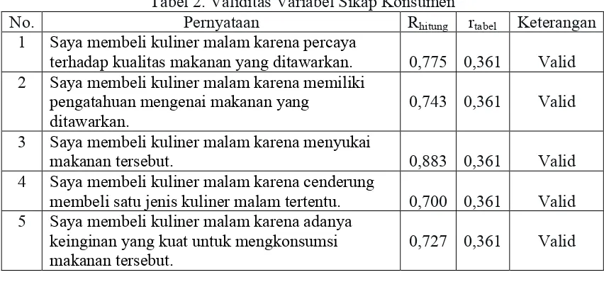 Tabel 2. Validitas Variabel Sikap Konsumen 