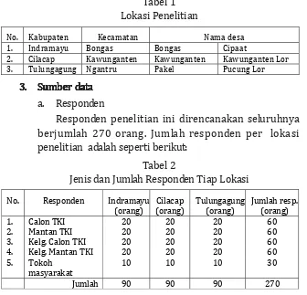 Tabel 2Jenis dan Jumlah Responden Tiap Lokasi