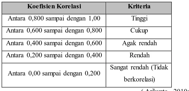 Tabel 3.2 Kriteria Penafsiran Indeks Korelasi (r) 