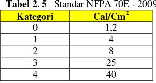 Tabel 2. 5   Standar NFPA 70E - 2009 