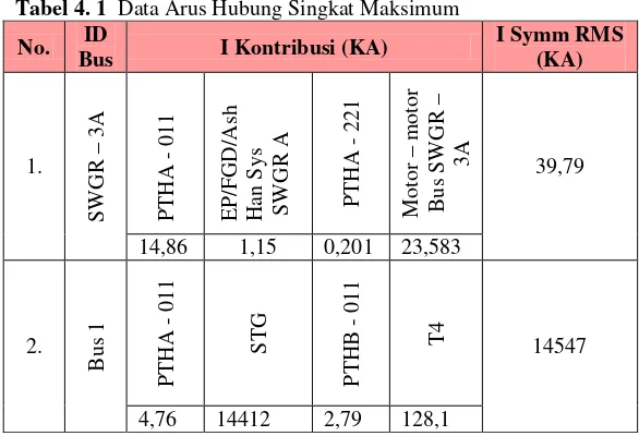 Tabel 4. 1  Data Arus Hubung Singkat Maksimum 