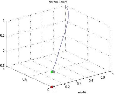 Gambar 4.1: Graﬁk sistem Lorenz dengan r=0.5