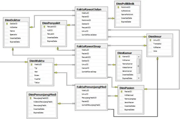 Gambar 3. Dimensional model pada data warehouse Rumah Sakit ABC. 