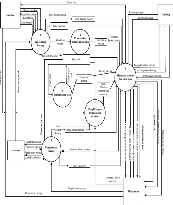 Gambar 5 DFD level 0 sistem informasi 