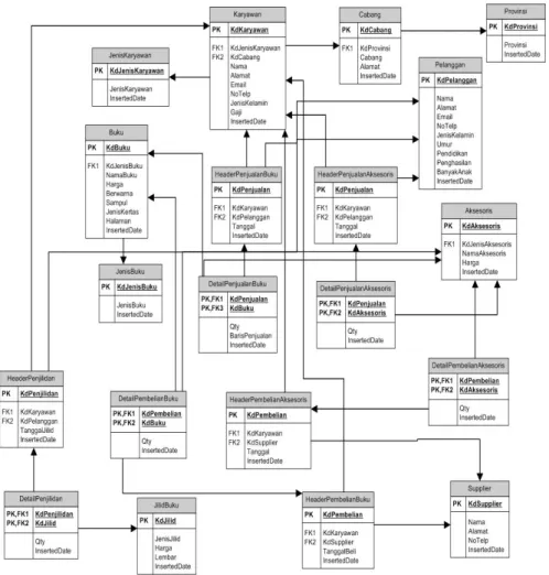 Gambar 3. Entity Relationship Diagram (ERD) 