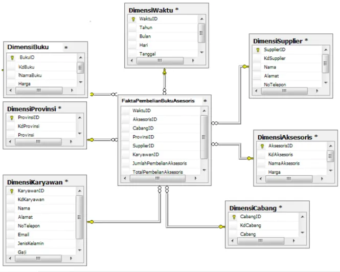 Gambar 4. Star Schema untuk data warehouse   