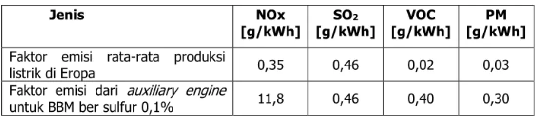 Tabel 1. Komposisi Emisi dari Gas Buang untuk 1 Liter BBM PLTD (Patrik, 2008) 