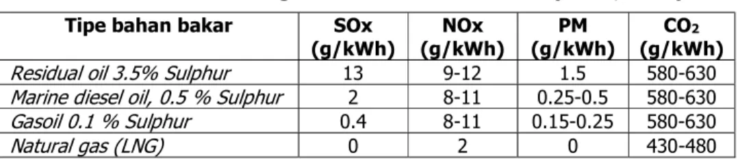 Tabel 2. Emisi Gas Buang berdasarkan Bahan Bakar (Ferox, 2012)  Tipe bahan bakar  SOx 
