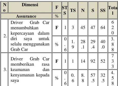 Tabel Skala Likert Service Quality (SQ) 