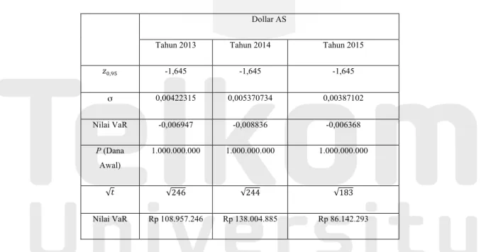 Tabel 1.1 Nilai VaR Variance-Covariance Dollar AS dalam Rupiah Tahun 2013-2015 