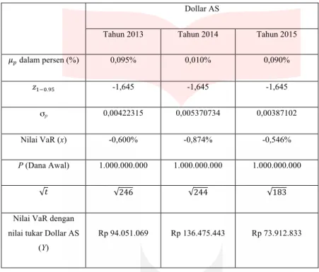 Tabel 1.2 Nilai VaR Delta-Normal Valuation Dollar AS dalam Rupiah Tahun 2013-2015 