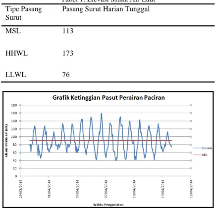 Tabel 1. Elevasi Muka Air Laut  Tipe Pasang 