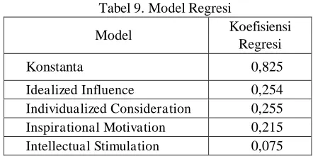 Tabel 9. Model Regresi Koefisiensi 
