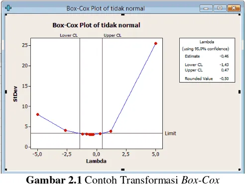 Gambar 2.1 Contoh Transformasi Box-Cox 