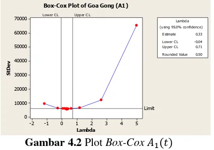 Gambar 4.2 Plot Box-Cox 