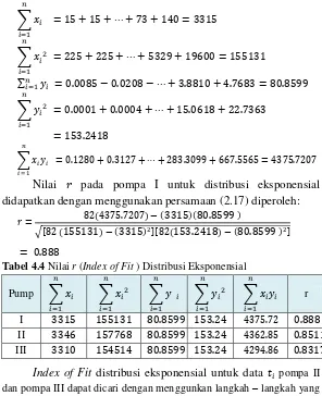 Tabel 4.4 Nilai r (Index of Fit ) Distribusi Eksponensial 