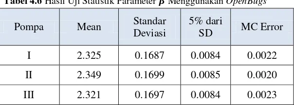 Tabel 4.6 Hasil Uji Statistik Parameter   Menggunakan OpenBugs 