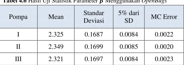 Tabel 4.6 Hasil Uji Statistik Parameter   Menggunakan OpenBugs 